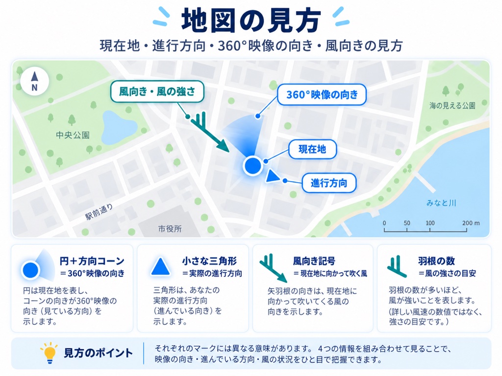 現在地、進行方向、360°映像の向き、風向きの見方